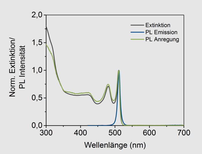 Absorptions-, Emissions- und Anregungsspektrum von Halbleiternanoplättchen.