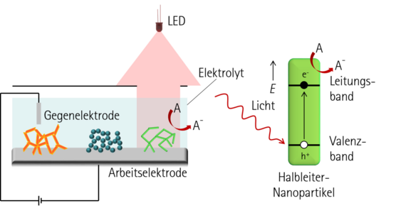 Schematischer Messaufbau und Funktionsprinzip der spektroelektrochemischen Vermessung von Halbleiter-Nanopartikeln.