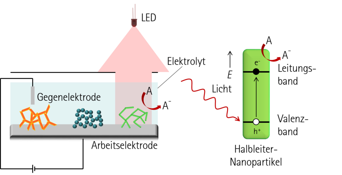 Schematischer Messaufbau und Funktionsprinzip der spektroelektrochemischen Vermessung von Halbleiter-Nanopartikeln.