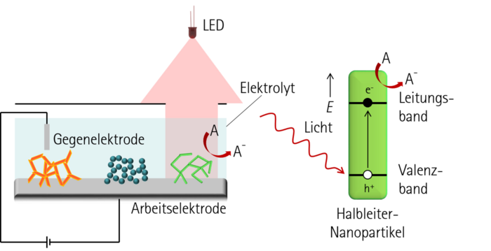Schematischer Messaufbau und Funktionsprinzip der spektroelektrochemischen Vermessung von Halbleiter-Nanopartikeln.